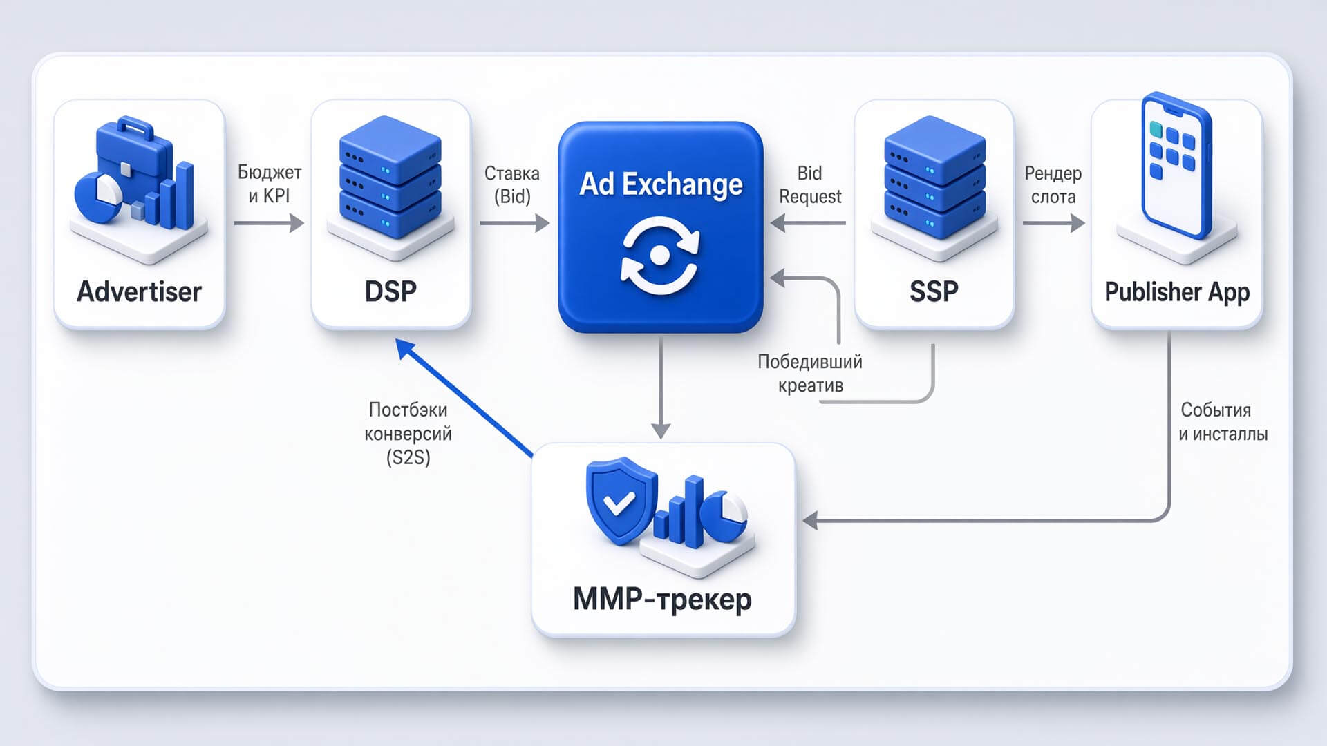 programmatic-in-app-zakupka-cherez-dsp-1
