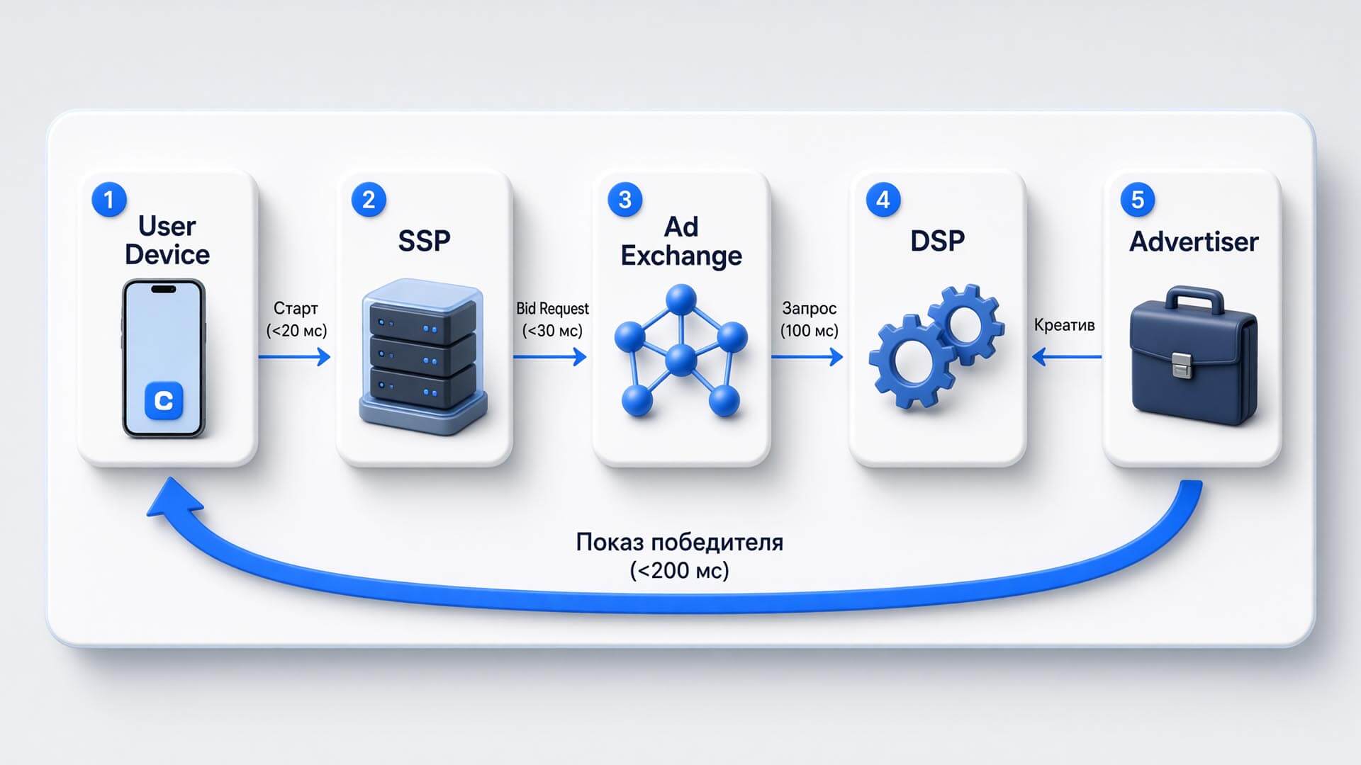 programmatic-in-app-zakupka-cherez-dsp-2